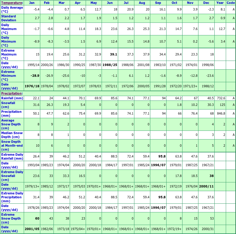 Sarnia Airport Climate Data Chart